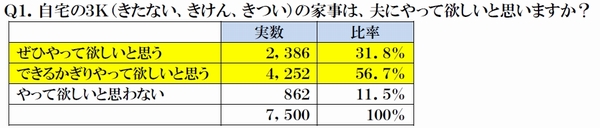 妻の要望「夫にやって欲しい３Ｋ家事」そのトップは？①三和建設のコンクリート住宅＿blog 鉄筋コンクリートの家　宝塚